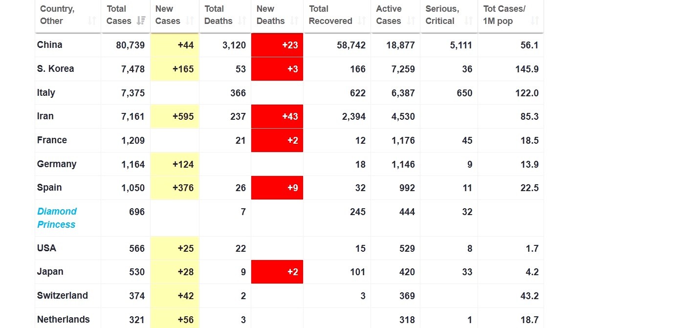 Koronavīruss. Cik saslimušo Latvijā un citās valstīs? Lūk, oficiāls medijs ar operatīvāko informāciju (Bilde 4)