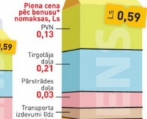 Veikali no piena pakas paņem 21 santīmu, pārstrādātājam paliek 3 santīmi